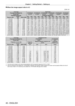 Page 46Chapter 2 Getting Started — Setting up
46 - ENGLISH
 rWhen the image aspect ratio is 4:3
(Unit: m)
Lens type Zoom lens
Projection lens Model No. ET-
D75LE6 ET- D75LE10 ET- D75LE20 ET- D75LE30 ET- D75LE40 ET- D75LE8
Throw ratio
*11.2-1.5:1 1.7 - 2.2:1 2.2 - 3.2:1 3.2 - 6.2:1 6.2 - 9.9:1 9.8 - 18.5:1
Projected image size Projection distance (L)
Diagonal (SD) Height 
(SH) Width (SW) Min.
(LW) Max.
(LT) Min.
(LW) Max.
(LT) Min.
(LW) Max.
(LT) Min.
(LW) Max.
(LT) Min.
(LW) Max.
(LT) Min.
(LW) Max.
(LT)
1.78...