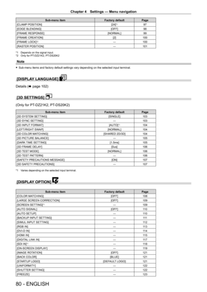 Page 80Chapter 4 Settings — Menu navigation
80 - ENGLISH
Sub-menu itemFactory defaultPage
[CLAMP POSITION] [24]
*197
[EDGE BLENDING] [OFF]98
[FRAME RESPONSE] [NORMAL]99
[FRAME CREATION] [2]100
[FRAME LOCK]
*2― 100
[RASTER POSITION] ―101
*1 Depends on the signal input.
*2  Only for PT- DZ21K2, PT- DS20K2
Note
 fSub-menu items and factory default settings vary depending on the select\
ed input terminal.
[DISPLAY LANGUAGE] 
Details (x page 102)
[3D SETTINGS] 
(Only for PT- DZ21K2, PT- DS20K2)
Sub-menu item Factory...