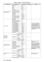 Page 196Chapter 6 Appendix — Technical information
196 - ENGLISH
Control detailsPerformanceParameter Default value Remark
INPUT SELECT (when [2] or 
[USER] is selected) No operation
0
- 7
0 ―
RGB1
8
- 15
RGB2 16
- 23
DVI
- D 24
- 31
HDMI 32
- 39
DIGITAL LINK 40
- 47
SDI1 (Only for PT
-

DZ21K2, 
PT
-

DS20K2, PT
-
 DZ16K2)48
- 55
SDI2 (Only for PT
-

DZ21K2, 
PT
-

DS20K2) 56
- 63
No operation 64
- 119
P IN P OFF 120
- 127
P IN P execution, USER1 128
- 135
P IN P execution, USER2 136
- 143
P IN P execution,...