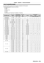 Page 209Chapter 6 Appendix — Technical information
ENGLISH - 209
List of compatible signals
The following table specifies the video signals compatible with the projector.
 fSymbols that indicate formats are as follows.
 gV

: VIDEO, Y/C
 gR: RGB
 gY

: YC
BCR/YPBPR
 gD: DVI - D
 gH: HDMI
 gS: SDI (Only for PT-

DZ21K2, PT
-
 DS20K2, PT
-
 DZ16K2)
Compatible signalResolution
(Dots) Scanning freq.Dot clock 
freq.
(MHz)Format Plug and play
*1
Horizontal
(kHz)Vertical(Hz)RGB2 DVI - D
HDMIEDID1 EDID2 EDID3...