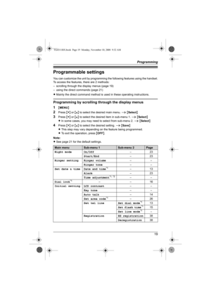 Page 19Programming
19
Programmable settings
You can customize the unit by programming the following features using the handset.
To access the features, there are 2 methods:
– scrolling through the display menus (page 19)
– using the direct commands (page 21)
LMainly the direct command method is used in these operating instructions.
Programming by scrolling through the display menus
1
{MENU}
2Press {V} or {^} to select the desired main menu. i {Select}
3Press {V} or {^} to select the desired item in sub-menu 1....