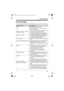Page 33Useful Information
33
Error messages
If the unit detects a problem, one of the following messages is shown on the display.
Display messageCause/solution
Busy
or
System is busy. Please 
try again later.LThe called handset is in use.*1
LAnother handset is in use and the system is 
busy. Try again later.*1
LThe handset you are using is too far from the 
base unit. Move closer and try again.
LThe handset’s registration may have been 
canceled. Re-register the handset (page 38).
Check tel lineLThe supplied...