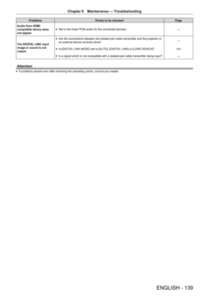 Page 139Chapter 6 Maintenance — Troubleshooting
ENGLISH - 139
Problems
Points to be checked Page
Audio from HDMI 
compatible device does 
not appear.  
f Set to the linear PCM audio for the connected devices.
―
The DIGITAL LINK input 
image or sound is not 
output.  
f Are the connections between the twisted-pair-cable transmitter and the p\
rojector or 
an external device correctly done? ―
 
f Is [DIGITAL LINK MODE] set to [AUTO], [DIGITAL LINK] or [LONG REACH]?
101
 
f Is a signal which is not compatible with...