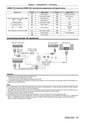Page 37Chapter 2 Getting Started — Connecting
ENGLISH - 37
 terminal/ terminal pin assignments and signal nam\
es
Outside view
Pin No.Signal name Pin No.Signal name
Even-numbered pins of (2) to (18)
(1)(19)
(2)
(18)
Odd-numbered pins of (1) to (19)
(1) T.M.D.S data 2+ (11)T.M.D.S clock shield
(2) T.M.D.S data 2 shield (12)T.M.D.S clock
-
(3)T.M.D.S data 2-(13) CEC
(4) T.M.D.S data 1+ (14)—
(5) T.M.D.S data 1 shield (15)SCL
(6) T.M.D.S data 1
-(16) SDA
(7) T.M.D.S data 0+ (17)DDC/CEC 
GND
(8) T.M.D.S data 0...