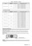 Page 37Chapter 2 Getting Started — Setting up
ENGLISH - 37
Lens type Projection Lens 
Model No. Aspect ratio
Projection distance (L) formula
Ultra long focus zoom lens ET-ELT31 16:10
Min. (LW)
L = 3.3622 x SD + 0.1001
Max. (LT) L = 6.1287 x SD + 0.0940
16:9 Min. (LW)
L = 3.4557 x SD + 0.1001
Max. (LT) L = 6.2991 x SD + 0.0940
4:3 Min. (LW)
L = 3.8063 x SD + 0.1001
Max. (LT) L = 6.9382 x SD + 0.0940
For PT-EX620 and PT -EX520
Lens type Projection Lens 
Model No. Aspect ratio
Projection distance (L) formula...