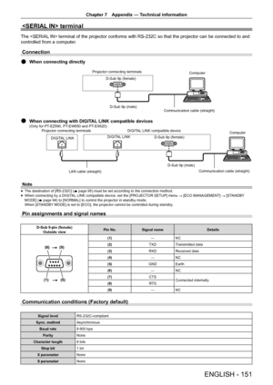 Page 151Chapter 7 Appendix — Technical information
ENGLISH - 151
 terminal
The  terminal of the projector conforms with RS-232C so that the projector can be connected to and 
controlled from a computer.
Connection
When connecting directly
When connecting with DIGITAL LINK compatible devices
D-Sub 9p (female)
D-Sub 9p (male) Computer
Communication cable (straight)
LAN cable (straight) D-Sub 9p (male)
Communication cable (straight)Computer
(Only for PT-EZ590, PT-EW650 and PT-EX620)
Projector connecting terminals...