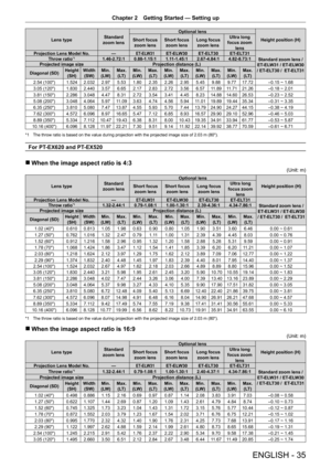 Page 35Chapter 2 Getting Started — Setting up
ENGLISH - 35
Lens type Standard 
zoom lens Optional lens
Height position (H)
Short focus 
zoom lens Short focus 
zoom lens Long focus 
zoom lens Ultra long 
focus zoom  lens
Projection Lens Model No. —
ET-ELW31ET-ELW30 ET-ELT30 ET-ELT31
Standard zoom lens / 
ET -ELW31 / ET-ELW30 
/ ET -ELT30 /  ET -ELT31
Throw ratio*11.46-2.72:1
0.88-1.15:1 1.11-1.45:12.67-4.84:1 4.82-8.73:1
Projected image size Projection distance (L)
Diagonal (SD) Height 
(SH) Width 
(SW) Min....