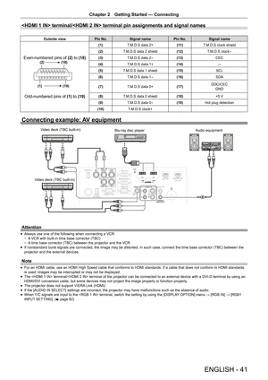 Page 41Chapter 2 Getting Started — Connecting
ENGLISH - 41
 terminal/ terminal pin assignments and signal nam\
es
Outside view
Pin No.Signal name Pin No.Signal name
Even-numbered pins of (2) to (18)
(1)(19)
(2)
(18)
Odd-numbered pins of (1) to (19)
(1) T.M.D.S data 2+ (11)T.M.D.S clock shield
(2) T.M.D.S data 2 shield (12)T.M.D.S clock
-
(3)T.M.D.S data 2-(13) CEC
(4) T.M.D.S data 1+ (14)—
(5) T.M.D.S data 1 shield (15)SCL
(6) T.M.D.S data 1
-(16) SDA
(7) T.M.D.S data 0+ (17)DDC/CEC 
GND
(8) T.M.D.S data 0...