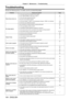 Page 144Chapter 6 Maintenance — Troubleshooting
144 - ENGLISH
Troubleshooting
Review the following points. For details, see the corresponding pages.
Problems
Points to be checked Page
Power does not turn on.  
f Is the power plug firmly inserted into the outlet?
―
 
f Is the  switch set to ?
50
 
f Is the wall outlet supplying electricity?
―
 
f Have the circuit breakers tripped?
―
 
f Is the lamp indicator  or the temperature indicator  lit or blinking?
136
 
f Is the lamp cover attached securely?
142
No image...