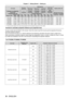 Page 36Chapter 2 Getting Started — Setting up
36 - ENGLISH
Lens type Standard 
zoom lens Optional lens
Height position (H)
Short focus 
zoom lens Short focus 
zoom lens Long focus 
zoom lens Ultra long 
focus zoom  lens
Projection Lens Model No. —
ET-ELW31ET-ELW30 ET-ELT30 ET-ELT31
Standard zoom lens / 
ET -ELW31 / ET-ELW30 
/ ET -ELT30 /  ET -ELT31
Throw ratio*11.32-2.44:1
0.79-1.08:11.00-1.30:12.40-4.37:14.34-7.86:1
Projected image size Projection distance (L)
Diagonal (SD) Height 
(SH) Width 
(SW) Min.
(LW)...