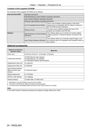 Page 24Chapter 1 Preparation — Precautions for use
24 - ENGLISH
Contents of the supplied 
CD-ROM
The contents of the supplied CD-ROM are as follows.
Instruction/list (PDF) Operating Instructions
Multi Monitoring & Control Software Operating Instructions
Logo Transfer Software Operating Instructions
Presenter Light Software Operating Instructions
List of Compatible Device Models This is a list of display models (projector or flat panel 
display) that are compatible with the software contained in 
the CD-ROM and...