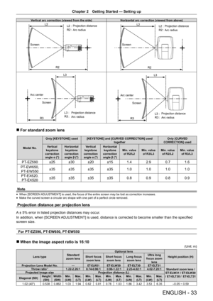 Page 33Chapter 2 Getting Started — Setting up
ENGLISH - 33
Vertical arc correction (viewed from the side)
Horizontal arc correction (viewed from above)
ScreenProjection distance
Arc radiusScreen
Projection distance
Arc radius
Screen
Projection distance
Arc radius
Arc centerScreen
Projection distance
Arc radius
Arc center
 
r For standard zoom lens
Model No. Only [KEYSTONE] used
[KEYSTONE] and [CURVED CORRECTION] used 
together Only [CURVED 
CORRECTION] used
Vertical 
keystone 
correction  angle α (°) Horizontal...