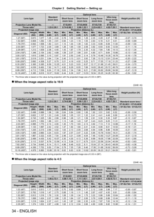 Page 34Chapter 2 Getting Started — Setting up
34 - ENGLISH
Lens type Standard 
zoom lens Optional lens
Height position (H)
Short focus 
zoom lens Short focus 
zoom lens Long focus 
zoom lens Ultra long 
focus zoom  lens
Projection Lens Model No. —
ET-ELW31ET-ELW30 ET-ELT30 ET-ELT31
Standard zoom lens / 
ET -ELW31 / ET-ELW30 
/ ET -ELT30 /  ET -ELT31
Throw ratio*11.22-2.26:1
0.74-0.96:1 0.96-1.22:12.23-4.02:14.02-7.20:1
Projected image size Projection distance (L)
Diagonal (SD) Height 
(SH) Width 
(SW) Min.
(LW)...