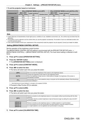 Page 105Chapter 4 Settings — [PROJECTOR SETUP] menu
ENGLISH - 105
 fTo set the projector based on luminance
Luminance (lm) When [CONSTANT MODE] is set to [OFF] When [CONSTANT MODE] is set to [AUTO] or [PC]
[MAX LIGHT 
OUTPUT LEVEL]  (%) [LIGHT OUTPUT] 
(%) Runtime (hour) [MAX LIGHT 
OUTPUT LEVEL]  (%) [LIGHT OUTPUT] 
(%) Runtime (hour)
5
  000 100.0 100.020
  000― ――
4
  500 100.0 90.021
  500100.0 90.04
  400
4
  000 100.0 80.022
  800100.0 80.07
  800
3
  500 100.0 70.023
  900100.0 70.011
  600
3
  000 100.0...