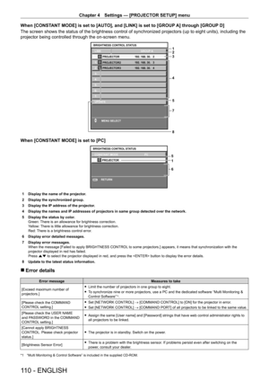 Page 110Chapter 4 Settings — [PROJECTOR SETUP] menu
110 - ENGLISH
When [CONSTANT MODE] is set to [AUTO], and [LINK] is set to [GROUP A] through [GROUP D]
The screen shows the status of the brightness control of synchronized projectors (up to eight units), including the 
projector being controlled through the on-screen menu.
2 1
3
4
5 
7
8
1:
2:
3:
4:
5:
6:
7:192. 168. 30.   2
192. 168. 30.   3
192. 168. 30.   4
LINK
UPDATE PROJECTOR
GROUP A
PROJECTOR2
PROJECTOR3
BRIGHTNESS CONTROL STATUS
MENU SELECT
When...