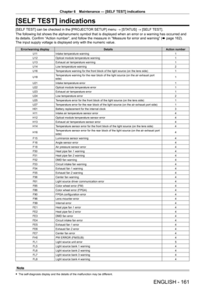 Page 161Chapter 6 Maintenance — [SELF TEST] indications
ENGLISH - 161
[SELF TEST] indications
[SELF TEST] can be checked in the [PROJECTOR SETUP] menu → [STATUS] → [SELF TEST].
The following list shows the alphanumeric symbol that is displayed when \
an error or a warning has occurred and 
its details. Confirm “Action number”, and follow the measure in “Measure for error and warning” (x
  page   162). 
The input supply voltage is displayed only with the numeric value.
Error/warning display DetailsAction number
U...