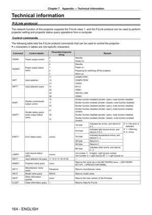 Page 164Chapter 7 Appendix — Technical information
164 - ENGLISH
Technical information
PJLink protocol
The network function of this projector supports the PJLink class 1, and the PJLink protocol can be used to perform 
projector setting and projector status query operations from a computer.
Control commands
The following table lists the PJLink protocol commands that can be used to control the projector .
 fx characters in tables are non-specific characters.
Command Control details Parameter/response 
string...