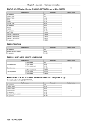 Page 166Chapter 7 Appendix — Technical information
166 - ENGLISH
 rINPUT SELECT (when [Art-Net CHANNEL  SETTING] is set to [2] or [USER])
Performance ParameterDefault value
No operation 0
- 7
0
COMPUTER1
8
- 15
COMPUTER2 16
- 23
DVI
-
D 24
- 31
HDMI1 32
- 39
DIGITAL LINK 40
- 47
No operation 48
- 63
VIDEO 64
- 71
HDMI2 72
- 79
No operation 80
- 119
P IN P OFF 120
- 127
Execute P IN P, USER1 128
- 135
Execute P IN P, USER2 136
- 143
Execute P IN P, USER3 144
- 151
No operation 152
- 255
 rLENS POSITION...