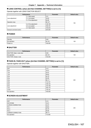 Page 167Chapter 7 Appendix — Technical information
ENGLISH - 167
 rLENS CONTROL  (when [Art-Net CHANNEL SETTING] is set to [1])
Operate together with LENS FUNCTION SELECT.
Performance ParameterDefault value
Lens adjustment (
-) High speed
0 - 31
100
(
-) Low speed
32 - 63
(
-) Fine adjustment 64 - 95
Operation stop 96
- 127
Lens adjustment (+) Fine adjustment
128
- 159
(+) Low speed 160
- 191
(+) High speed 192
- 223
Execute command action 224
- 255
 rPOWER
Performance ParameterDefault value
Standby 0
- 63 128...