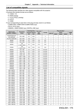 Page 175Chapter 7 Appendix — Technical information
ENGLISH - 175
List of compatible signals
The following table specifies the video signals compatible with the projector.
 fSymbols that indicate formats are as follows.
 gV

: VIDEO, Y/C
 gR: RGB (analog)
 gY

: YC
BCR/YPBPR (analog)
 gD: DVI

-
D
 g H: HDMI
 fInput corresponding to each item in the plug and play column is as follows.
 gCOMPUTER: COMPUTER1/COMPUTER2 input
 gDVI

-
D: DVI
-
D input
 g HDMI/DL: HDMI1/HDMI2 input, DIGIT

AL LINK input
Signal name...