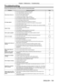 Page 159Chapter 6 Maintenance — Troubleshooting
ENGLISH - 159
Troubleshooting
Review the following points. For details, see the corresponding pages.
ProblemsPoints to be checked Page
Power does not turn on.
 f Is the power plug firmly inserted into the outlet? ―
 fIs the  switch set to ? 49
 fIs the wall outlet supplying electricity? ―
 fHave the circuit breakers tripped? ―
 fIs the light source indicator  blinking? 157
 fIs the temperature indicator  lit or blinking? 157
No image appears.
 f Are connections to...