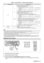 Page 41Chapter 3 Basic Operations — Switching on/off the projector
ENGLISH - 41
Indicator statusProjector status
Red Lit
The power is switched off. (standby mode)
Projection will start when the power <
v/b> button is pressed.
 fThe setting of the projector is as follows.
 gThe [PROJECT

OR SETUP] menu → [ECO MANAGEMENT] → [QUICK STARTUP] 
is set to [OFF]
 g The [PROJECT

OR SETUP] menu → [AUDIO SETTING] → [IN STANDBY MODE] is 
set to [OFF]
 f The projector may not operate when the light source indicator  or the...