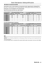 Page 45Chapter 3 Basic Operations — Switching on/off the projector
ENGLISH - 45
Interrelation of luminance and runtime
The projector can be operated at arbitrary brightness and duration of use by combining the settings of [MAX 
LIGHT OUTPUT LEVEL], [LIGHT OUTPUT], and [CONSTANT MODE] in [BRIGHTNESS CONTROL SETUP].
Interrelation of luminance and runtime is as follows. Make the initial setting (operation setting) depending on your 
desired duration of use and brightness of the projected image.
Values of the...