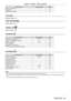 Page 65Chapter 4 Settings — Menu navigation
ENGLISH - 65
Sub-menu itemFactory defaultPage
[LOAD ALL USER DATA] ―11 9
[INITIALIZE] ―11 9
[SERVICE PASSWORD] ―120
[P IN P] 
Details (x page 121)
[TEST PATTERN] 
Details (x page 123)
[SIGNAL LIST] 
Details (x page 124)
[SECURITY] 
Sub-menu item Factory defaultPage
[SECURITY PASSWORD] [OFF]127
[SECURITY PASSWORD CHANGE] ―127
[DISPLAY SETTING] [OFF]127
[TEXT CHANGE] ―128
[CONTROL DEVICE SETUP] ―128
[CONTROL DEVICE PASSWORD CHANGE] ―129
[NETWORK] 
Sub-menu item Factory...