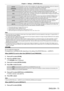 Page 73Chapter 4 Settings — [POSITION] menu
ENGLISH - 73
[AUTO]*2Identifies the video ID (VID) embedded in the video signal, and automatically switches the image size 
between 4:3 and 16:9. This is enabled when 480/60i or 480/60p signal is input.
[THROUGH] Displays images without changing the resolution of the input signals.
[16:9] Displays images with the aspect ratio converted to 16:9 when standard signals are input
*3. When 
wide-screen signals are input*4, the images are displayed without changing the...