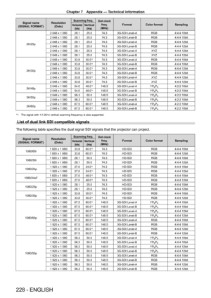Page 228Chapter 7 Appendix — Technical information
228 - ENGLISH
Signal name
(SIGNAL FORMAT) Resolution
(Dots) Scanning freq.
Dot clock 
freq.
(MHz) Format Color format SamplingHorizontal
(kHz)Vertical(Hz)
2K/25p 2
 
048
 
x
 
1
 
080 28.1 25.0 74.3 3G-SDI Level-A RGB 4:4:4 10bit
2
 
048
 
x
 
1
 
080 28.1 25.0 74.3 3G-SDI Level-B RGB 4:4:4 10bit
2
 
048
 
x
 
1
 
080 28.1 25.0 74.3 3G-SDI Level-A RGB 4:4:4 12bit
2
 
048
 
x
 
1
 
080 28.1 25.0 74.3 3G-SDI Level-B RGB 4:4:4 12bit
2
 
048
 
x
 
1
 
080 28.1 25.0...