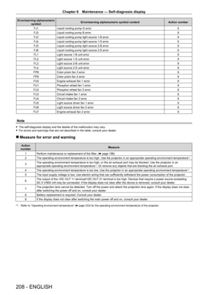 Page 208Chapter 6 Maintenance — Self-diagnosis display
208 - ENGLISH
Error/warning alphanumeric symbol Error/warning alphanumeric symbol content
Action number
FJ1 Liquid cooling pump G error 9
FJ2 Liquid cooling pump B error 9
FJ3 Liquid cooling pump light source 1-B error 9
FJ4 Liquid cooling pump light source 1-S error 9
FJ5 Liquid cooling pump light source 2-B error 9
FJ6 Liquid cooling pump light source 2-S error 9
FL1 Light source 1-B unit error 9
FL2 Light source 1-S unit error 9
FL3 Light source 2-B unit...