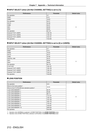 Page 212Chapter 7 Appendix — Technical information
212 - ENGLISH
 rINPUT SELECT (when [Art-Net CHANNEL  SETTING] is set to [1])
Performance ParameterDefault value
No operation 0
- 7
0
RGB1
8
- 15
RGB2 16
- 23
No operation 24
- 31
DVI
-
D 32
- 39
HDMI 40
- 47
SDI1 48
- 55
SDI2 56
- 63
No operation 64
- 127
Execute P IN P, USER1 128
- 135
Execute P IN P, USER2 136
- 143
Execute P IN P, USER3 144
- 151
No operation 152
- 255
 rINPUT SELECT (when [Art-Net CHANNEL  SETTING] is set to [2] or [USER])
Performance...