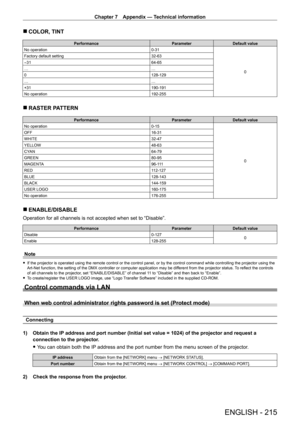 Page 215Chapter 7 Appendix — Technical information
ENGLISH - 215
 rCOLOR, TINT
Performance ParameterDefault value
No operation 0
- 31
0
Factory default setting
32
- 63
-31 64 - 65
… …
0 128
- 129
… …
+31 190
- 191
No operation 192
- 255
 rRASTER P ATTERN
Performance ParameterDefault value
No operation 0
- 15
0
OFF
16
- 31
WHITE 32
- 47
YELLOW 48
- 63
CYAN 64
- 79
GREEN 80
- 95
MAGENTA 96
- 111
RED 112
- 127
BLUE 128
- 143
BLACK 144
- 159
USER LOGO 160
- 175
No operation 176
- 255
 rENABLE/DISABLE
Operation for...