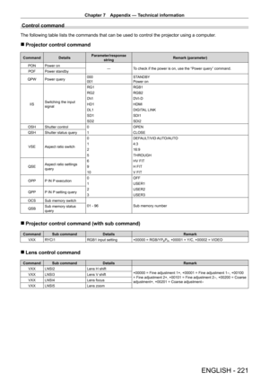 Page 221Chapter 7 Appendix — Technical information
ENGLISH - 221
Control command
The following table lists the commands that can be used to control the p\
rojector using a computer.
 rProjector control command
Command Details Parameter/response 
string Remark (parameter)
PON Power on
―To check if the power is on, use the “Power query” command.
POF Power standby
QPW Power query 000
001 STANDBY
Power on
IIS Switching the input 
signal RG1
RGB1
RG2 RGB2
DVI DVI
- D
HD1 HDMI
DL1 DIGITAL LINK
SD1 SDI1
SD2 SDI2
OSH...