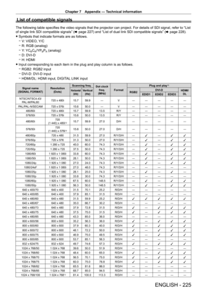 Page 225Chapter 7 Appendix — Technical information
ENGLISH - 225
List of compatible signals
The following table specifies the video signals that the projector can project. For details of SDI signal, refer to “List 
of single link SDI compatible signals” (x
  page   227) and “List of dual link SDI compatible signals” ( x
  page   228).
 fSymbols that indicate formats are as follows.
 gV

: VIDEO, Y/C
 gR: RGB (analog)
 gY

: YC
BCR/YPBPR (analog)
 gD: DVI

-
D
 g H: HDMI
 fInput corresponding to each item in the...