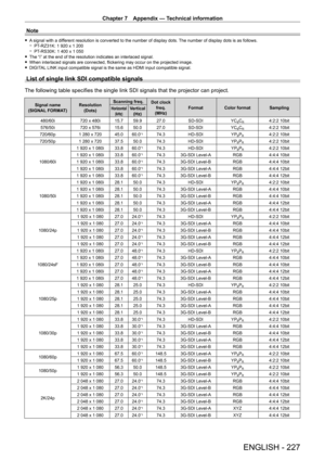 Page 227Chapter 7 Appendix — Technical information
ENGLISH - 227
Note
 fA signal with a different resolution is converted to the number of display dots. The number of display dots is as follows. gPT-
RZ31K: 1   920   x   1   200
 gPT-

RS30K: 1   400   x   1   050
 fThe “i” at the end of the resolution indicates an interlaced signal. fWhen interlaced signals are connected, flickering may occur on the projected image. fDIGIT

AL LINK input compatible signal is the same as HDMI input compatible signal.
List of...