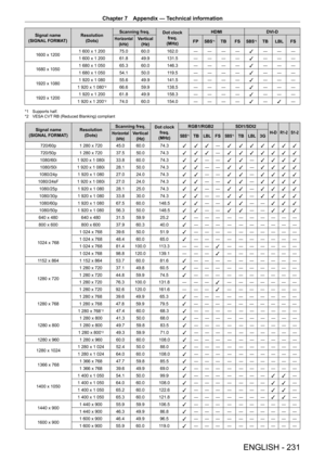 Page 231Chapter 7 Appendix — Technical information
ENGLISH - 231
Signal name
(SIGNAL FORMAT) Resolution
(Dots) Scanning freq.
Dot clock 
freq.
(MHz) HDMI
DVI - DHorizontal
(kHz)Vertical(Hz) FPSBS*1TB FSSBS*1TB LBL FS
1600
 
x
 
1200 1
 
600
 
x
 
1
 
200 75.0 60.0 162.0 ― ― ― ―
l― ― ―
1
 
600
 
x
 
1
 
200 61.8 49.9 131.5 ― ― ― ―
l― ― ―
1680
 
x
 
1050 1
 
680
 
x
 
1
 
050 65.3 60.0 146.3 ― ― ― ―
l― ― ―
1
 
680
 
x
 
1
 
050 54.1 50.0 119.5 ― ― ― ―
l― ― ―
1920
 
x
 
1080 1
 
920
 
x
 
1
 
080 55.6 49.9 141.5 ―...