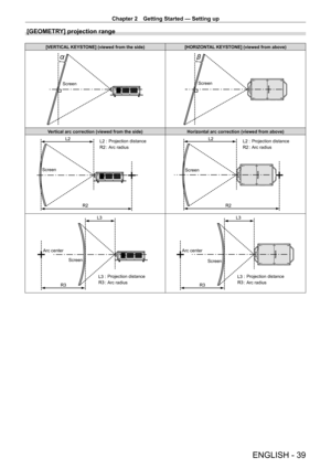 Page 39Chapter 2 Getting Started — Setting up
ENGLISH - 39
[GEOMETRY] projection range
[VERTICAL KEYSTONE] (viewed from the side)[HORIZONTAL KEYSTONE] (viewed from above)
ScreenScreen
Vertical arc correction (viewed from the side) Horizontal arc correction (viewed from above)
ScreenProjection distance
Arc radiusScreen Projection distance
Arc radius
Arc center
Screen
Projection distance
Arc radiusArc centerScreen
Projection distance
Arc radius   