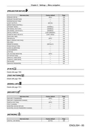 Page 85Chapter 4 Settings — Menu navigation
ENGLISH - 85
[PROJECTOR SETUP] 
Sub-menu itemFactory defaultPage
[PROJECTOR ID] [ALL]134
[PROJECTION METHOD] ―134
[OPERATION SETTING] ―135
[LIGHT OUTPUT] [83.3%]137
[BRIGHTNESS CONTROL] ―138
[STANDBY MODE] [NORMAL]142
[NO SIGNAL SHUT-OFF] [DISABLE]142
[NO SIGNAL LIGHTS-OUT] [DISABLE]142
[INITIAL STARTUP] [LAST MEMORY]143
[STARTUP INPUT SELECT] [LAST USED]143
[DATE AND TIME] ―143
[SCHEDULE] [OFF]144
[MULTI PROJECTOR SYNC] ―146
[RS-232C] ―148
[REMOTE2 MODE]...