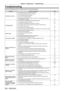 Page 204Chapter 6 Maintenance — Troubleshooting
204 - ENGLISH
Troubleshooting
Review the following points. For details, see the corresponding pages.
ProblemsPoints to be checked Page
Power does not turn on.
 f Is the power plug firmly inserted into the outlet? ―
 fIs the  switch set to ? 68
 fIs the wall outlet supplying electricity? ―
 fHave the circuit breakers tripped? ―
 fAre the light source indicators / or the temperature indicator 
 lighting or blinking? 193
No image appears.
 f Are connections to...