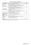 Page 205Chapter 6 Maintenance — Troubleshooting
ENGLISH - 205
ProblemsPoints to be checked Page
Lens shift cannot be 
adjusted.
 f Perform [LENS CALIBRA

TION]. 150
 fIs the Fixed-focus Lens (Model No.: ET-

D75LE50) attached?―
Cannot control the 
projector with Art-Net.
 f Are the connections between the twisted-pair-cable transmitter and an external 
device, and between the twisted-pair-cable transmitter and projector cor\
rectly done? ―
 f
Is [Art-Net SETUP] set to other than [OFF]? 170
 fAre [NET], [SUB...
