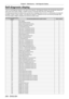 Page 206Chapter 6 Maintenance — Self-diagnosis display
206 - ENGLISH
Self-diagnosis display
There is a self-diagnosis display on the side of the projector. Self-diagnosis display will automatically display the 
value of the input supply voltage, or details of errors or warnings when they occur. (x
  page   30)
The following list shows the alphanumeric symbol that is displayed when \
an error or a warning has occurred and 
its details. Confirm “Action number”, and follow the measure in “Measure for error and...