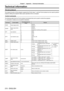 Page 210Chapter 7 Appendix — Technical information
210 - ENGLISH
Technical information
PJLink protocol
The network function of this projector supports the PJLink class 1, and the PJLink protocol can be used to perform 
projector setting and projector status query operations from a computer.
Control commands
The following table lists the PJLink protocol commands that can be used to control the projector .
 fx characters in tables are non-specific characters.
Command Control details Parameter/response 
string...
