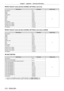 Page 212Chapter 7 Appendix — Technical information
212 - ENGLISH
 rINPUT SELECT (when [Art-Net CHANNEL  SETTING] is set to [1])
Performance ParameterDefault value
No operation 0
- 7
0
RGB1
8
- 15
RGB2 16
- 23
No operation 24
- 31
DVI
-
D 32
- 39
HDMI 40
- 47
SDI1 48
- 55
SDI2 56
- 63
No operation 64
- 127
Execute P IN P, USER1 128
- 135
Execute P IN P, USER2 136
- 143
Execute P IN P, USER3 144
- 151
No operation 152
- 255
 rINPUT SELECT (when [Art-Net CHANNEL  SETTING] is set to [2] or [USER])
Performance...