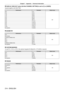 Page 214Chapter 7 Appendix — Technical information
214 - ENGLISH
 rFADE-IN, FADE-OUT (when [Art-Net CHANNEL SETTING] is set to [1] or [USER])
Operate together with SHUTTER.
Performance ParameterDefault value
OFF 0
- 15
255
0.5s
16
- 31
1.0s 32
- 47
1.5s 48
- 63
2.0s 64
- 79
2.5s 80
- 95
3.0s 96
- 111
3.5s 112
- 127
4.0s 128
- 143
5.0s 144
- 159
7.0s 160
- 175
10.0s 176
- 191
No operation 192
- 255
 rGEOMETR Y
Performance ParameterDefault value
OFF 0
- 15
255
KEYSTONE
16
- 31
CURVED CORRECTION 32
- 47
PC-1 48
-...