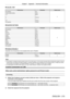 Page 215Chapter 7 Appendix — Technical information
ENGLISH - 215
 rCOLOR, TINT
Performance ParameterDefault value
No operation 0
- 31
0
Factory default setting
32
- 63
-31 64 - 65
… …
0 128
- 129
… …
+31 190
- 191
No operation 192
- 255
 rRASTER P ATTERN
Performance ParameterDefault value
No operation 0
- 15
0
OFF
16
- 31
WHITE 32
- 47
YELLOW 48
- 63
CYAN 64
- 79
GREEN 80
- 95
MAGENTA 96
- 111
RED 112
- 127
BLUE 128
- 143
BLACK 144
- 159
USER LOGO 160
- 175
No operation 176
- 255
 rENABLE/DISABLE
Operation for...