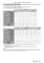 Page 223Chapter 7 Appendix — Technical information
ENGLISH - 223
Two-window display combination list
l: P IN P (picture in picture) combination is possible
a: P IN P (picture in picture) combination is possible through the same frequency
―: P IN P (picture in picture) combination is not possible
Sub window
RGB1 RGB2
Main window Still image Movie
*1Y/C Video Still image Movie*1
RGB1 inputStill image signal
――――
ll
Movie signal*1― ―――
la
Y/C signal ――――
la
Video signal ――――
la
RGB2 input Still image signal
llll―...