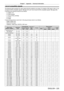 Page 225Chapter 7 Appendix — Technical information
ENGLISH - 225
List of compatible signals
The following table specifies the video signals that the projector can project. For details of SDI signal, refer to “List 
of single link SDI compatible signals” (x
  page   227) and “List of dual link SDI compatible signals” ( x
  page   228).
 fSymbols that indicate formats are as follows.
 gV

: VIDEO, Y/C
 gR: RGB (analog)
 gY

: YC
BCR/YPBPR (analog)
 gD: DVI

-
D
 g H: HDMI
 fInput corresponding to each item in the...