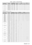 Page 231Chapter 7 Appendix — Technical information
ENGLISH - 231
Signal name
(SIGNAL FORMAT) Resolution
(Dots) Scanning freq.
Dot clock 
freq.
(MHz) HDMI
DVI - DHorizontal
(kHz)Vertical(Hz) FPSBS*1TB FSSBS*1TB LBL FS
1600
 
x
 
1200 1
 
600
 
x
 
1
 
200 75.0 60.0 162.0 ― ― ― ―
l― ― ―
1
 
600
 
x
 
1
 
200 61.8 49.9 131.5 ― ― ― ―
l― ― ―
1680
 
x
 
1050 1
 
680
 
x
 
1
 
050 65.3 60.0 146.3 ― ― ― ―
l― ― ―
1
 
680
 
x
 
1
 
050 54.1 50.0 119.5 ― ― ― ―
l― ― ―
1920
 
x
 
1080 1
 
920
 
x
 
1
 
080 55.6 49.9 141.5 ―...