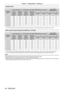 Page 40Chapter 2 Getting Started — Setting up
40 - ENGLISH
Standard status
Projection 
lens Model  No. Only [KEYSTONE] used [KEYSTONE] and [CURVED CORRECTION] used together
Only [CURVED 
CORRECTION] used
Vertical 
keystone 
correction  angle α (°) Horizontal 
keystone 
correction  angle β (°) Vertical 
keystone 
correction  angle α (°) Horizontal 
keystone 
correction  angle β (°) Min. value of 
R2/L2 Min. value of 
R3/L3 Min. value of 
R2/L2 Min. value of 
R3/L3
ET
-

D75LE6 ±28 ±15±10±10 1.63.90.92.3
ET
-...